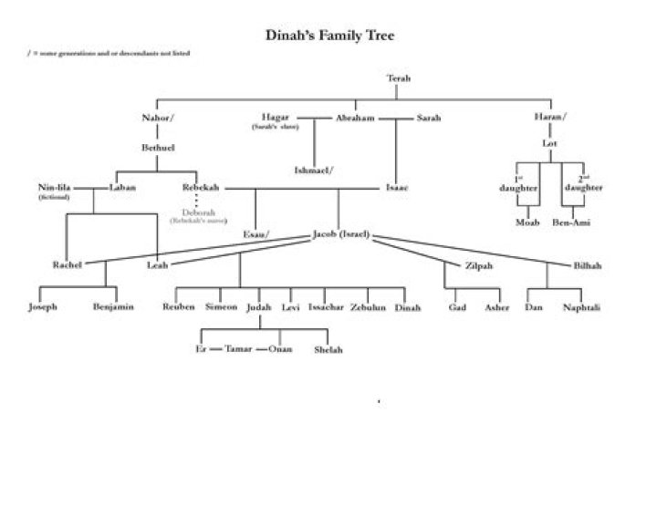 Dinah Jane – Family, Family Tree