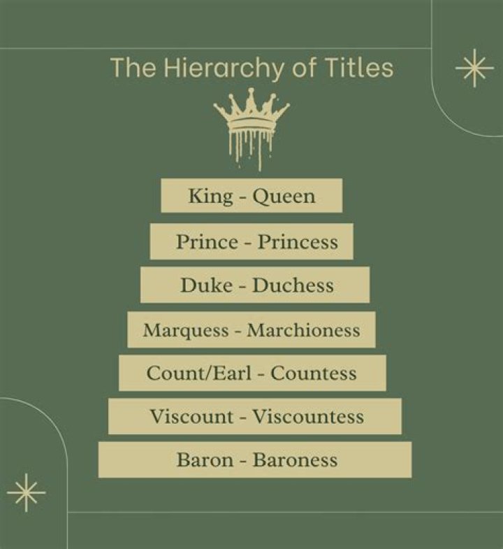Duke or Viscount, which is the higher title?
