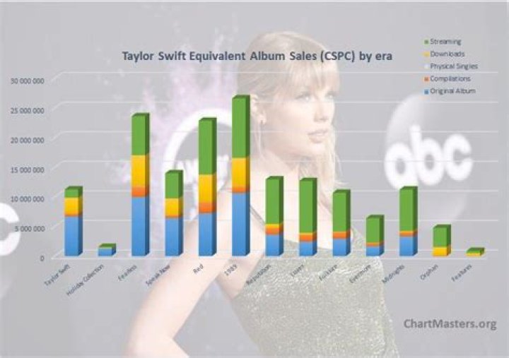 Taylor Swift on Top of the List of Most Charitable Celebrities of 2013