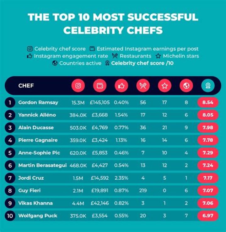 Ten of the Most Successful Celebrity Owned Restaurants